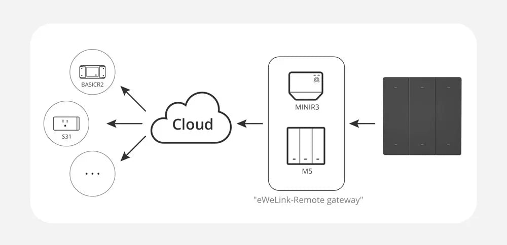 SONOFF SwitchMan R5 Scene Controller with Battery 6-Key Free-Wiring eWeLink Remote Control Works SONOFF M5 / MINIR3 Smart Switch